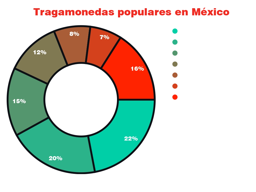 Populares son las Tragamonedas